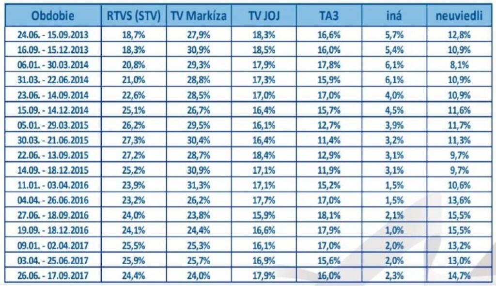 Ako najobjektívnejšie vyšlo v prieskume znova spravodajstvo RTVS a Markízy