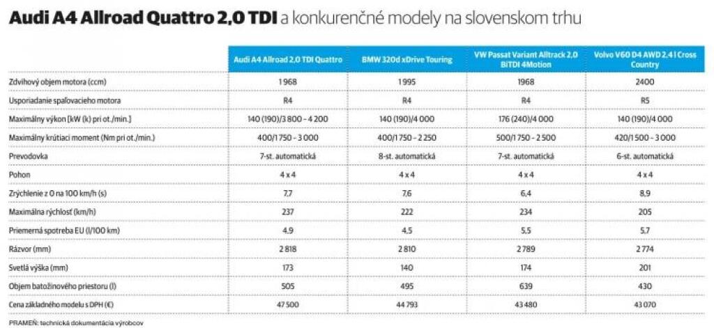 Traja proti Audi A4 Allroad 2,0 TDI Quattro