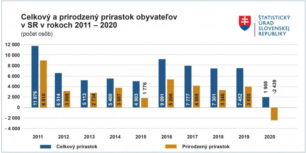 Najvyšší prirodzený úbytok obyvateľov v absolútnych číslach či v prepočte na stotisíc obyvateľov mali vlani Nitriansky, Trenčiansky a Banskobystrický kraj.