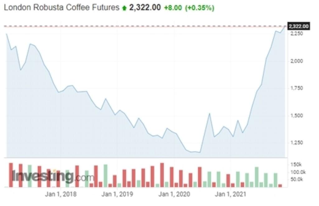 Cena kávy Robusta na londýnskej burze (USD/libra)