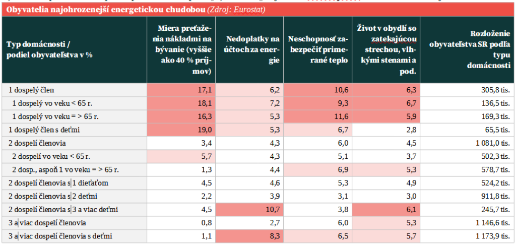 Obyvatelia najohrozenejší energetickou chudobou