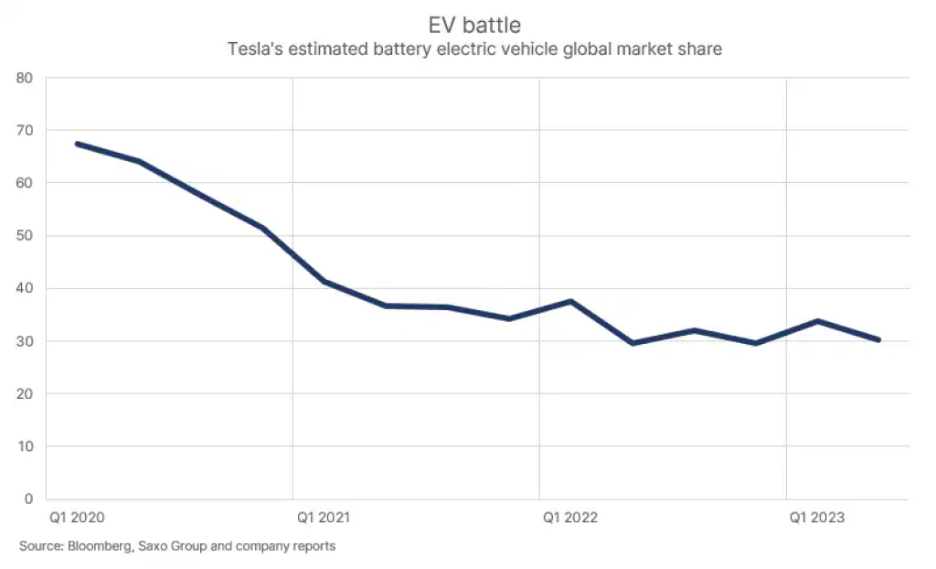 Podiel Tesly na globálnom trhu s batériovými elektrickými vozidlami