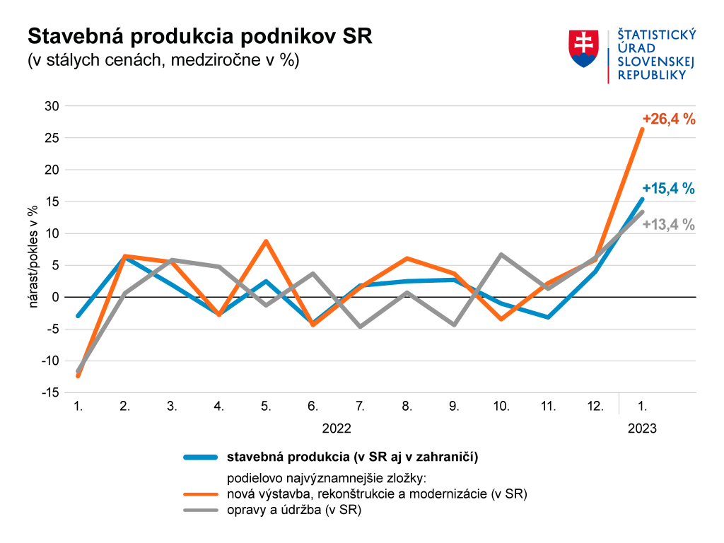 Stavebná produkcia podnikov v SR