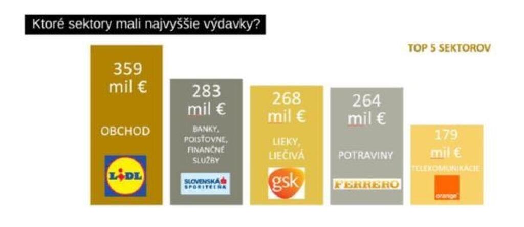 Výdavky do médií vlani stúpli, počet reklám klesol