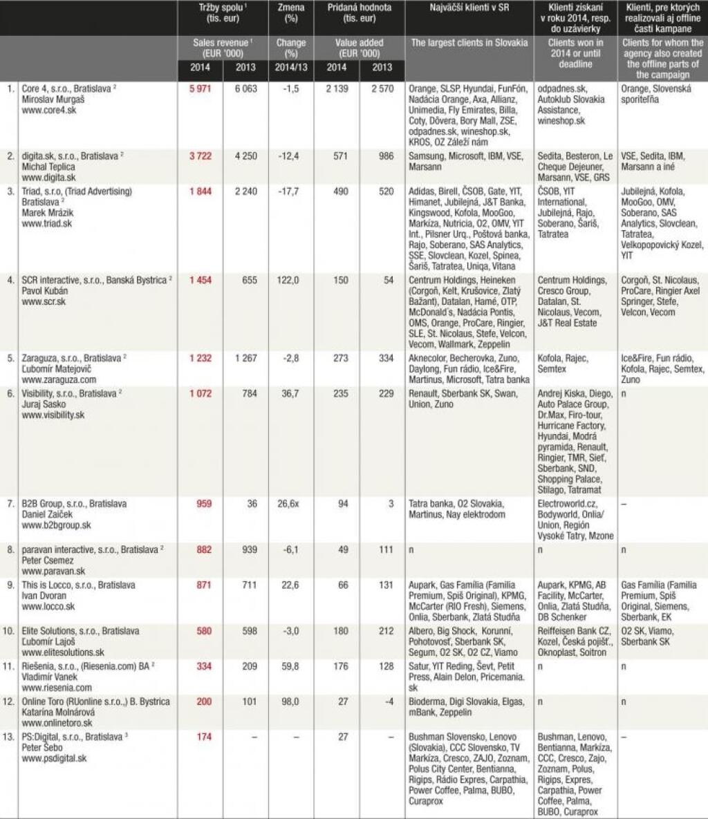Tabuľky - mediálne agentúry