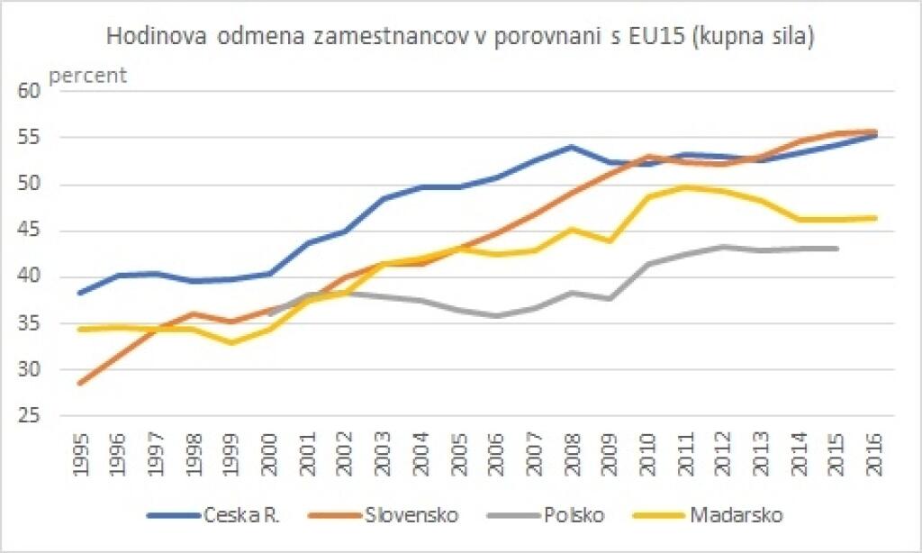 Ako stojíme s dobiehaním západoeurópskych miezd?