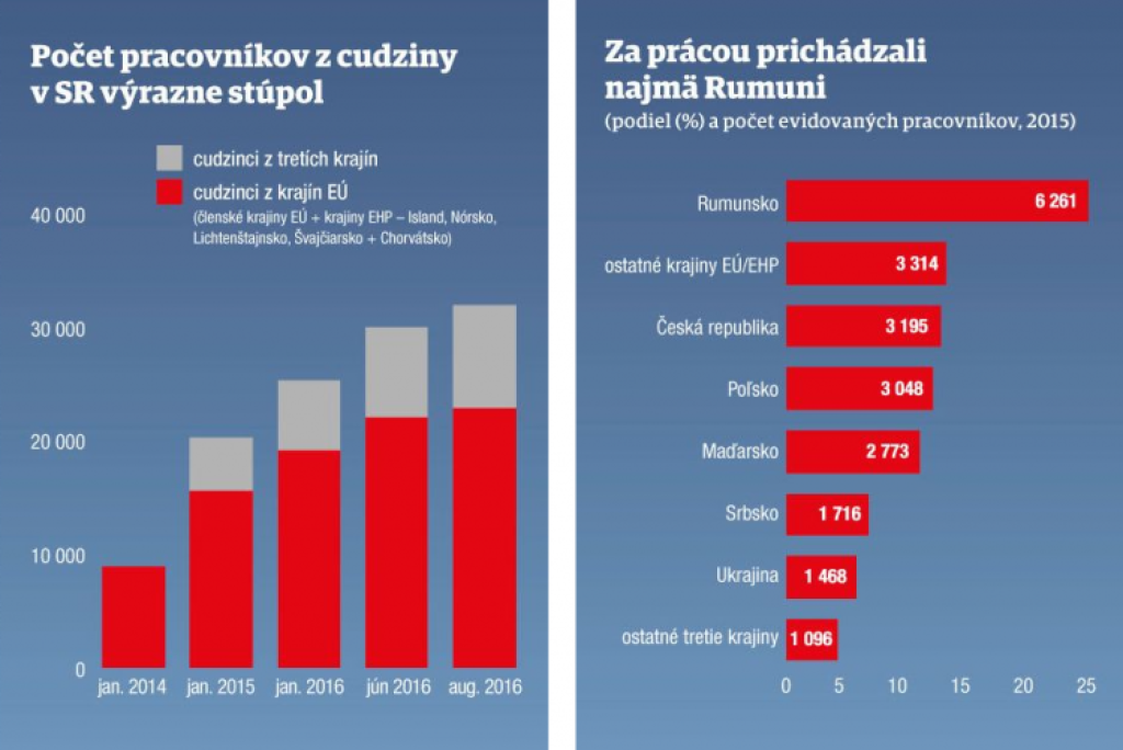 Cudzinci zachraňujú ekonomiku. Napriek úradníckym bariéram