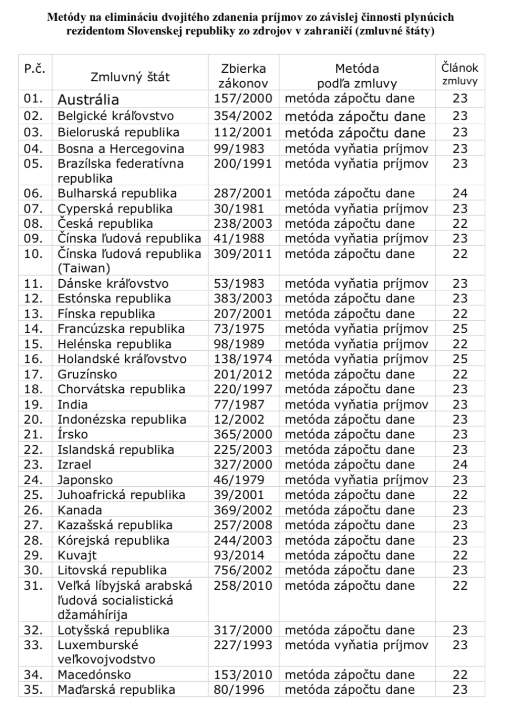Metódy na elimináciu dvojitého zdanenia príjmov zo závislej činnosti plynúcich rezidentom Slovenskej republiky zo zdrojov v zahraničí (zmluvné štáty).