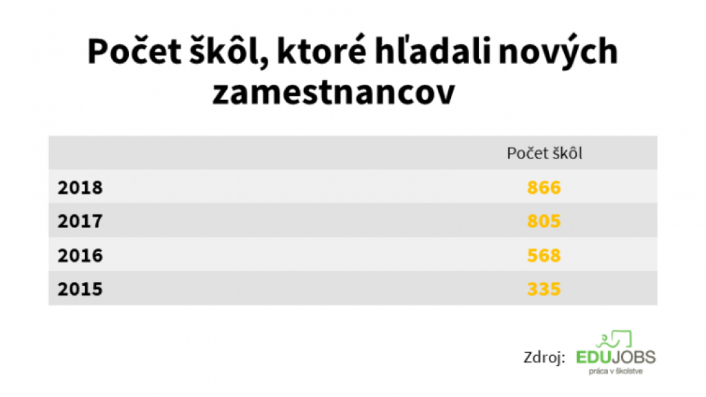 Nedostatok učiteľov sa intenzívne prehlbuje. Najväčší problém má Bratislava