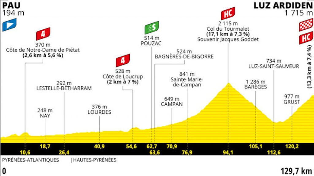 Detaily 18. etapy Tour de France 2021 PAU - LUZ-ARDIDEN (vrchárska)