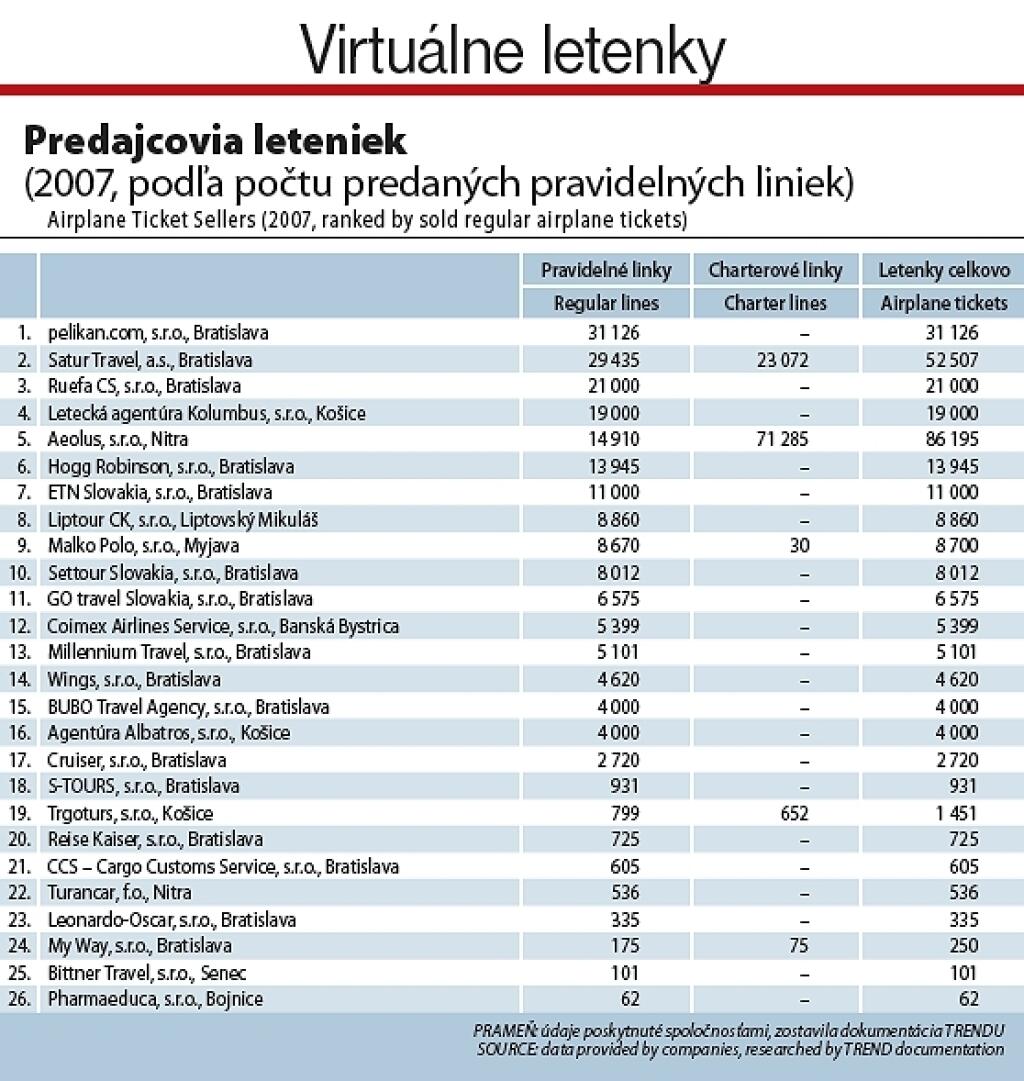 E-tickety šetria peniaze aj cestujúcim