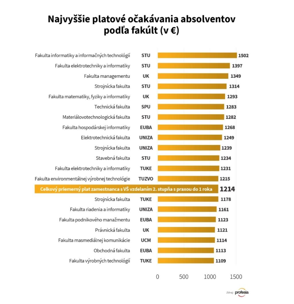 Najvyššie platové očakávania majú absolventi FIIT STU v Bratislave