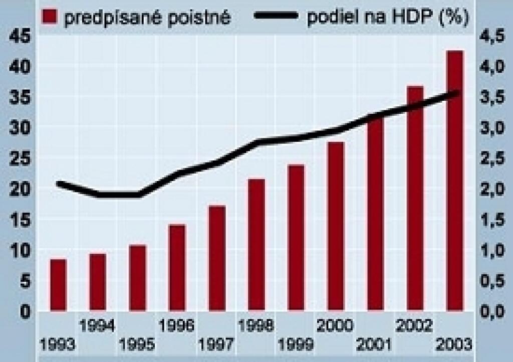 Slovenský poistný trh už prerástol hranicu 40 miliárd korún