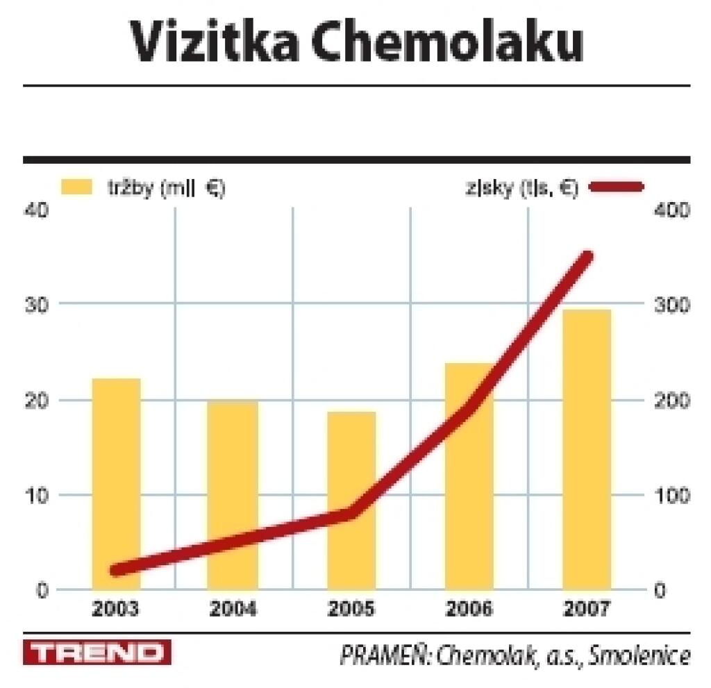 Chemolak musí preúčať slovenských maliarov