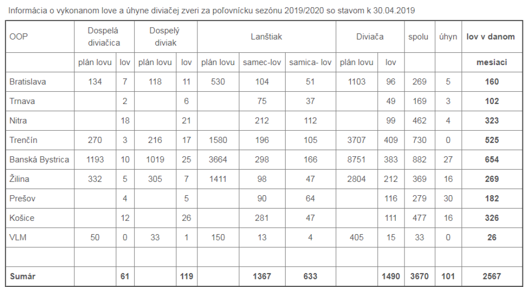 Plnenie plánu lovu diviačej zveri 2019/2020