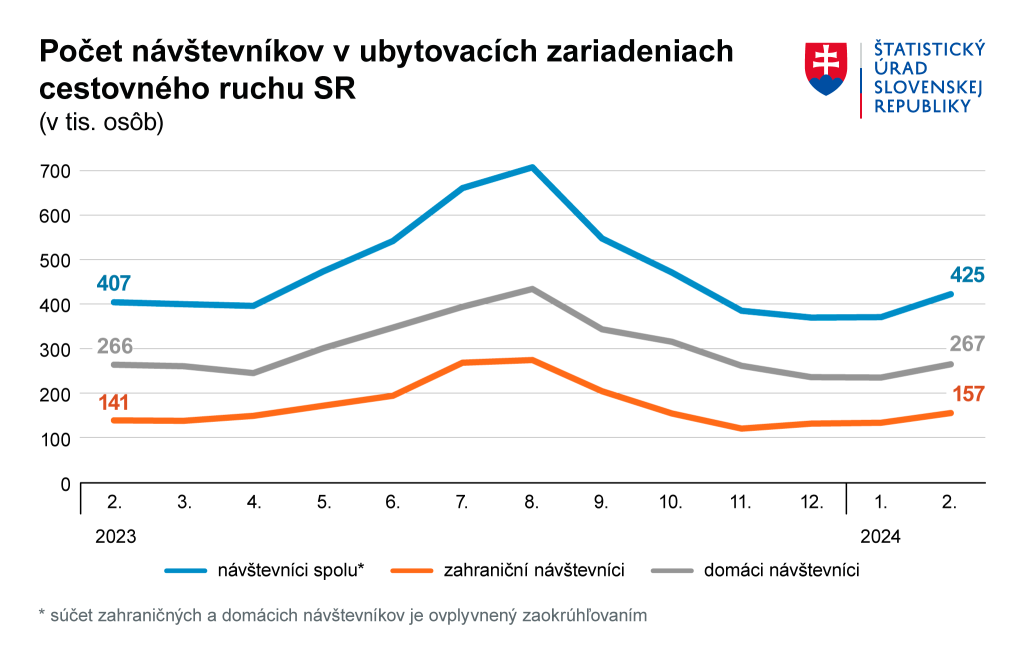 Celková návštevnosť hotelov a penziónov sa takmer vyrovnala hodnotám z februára v turisticky úspešnom roku 2019.