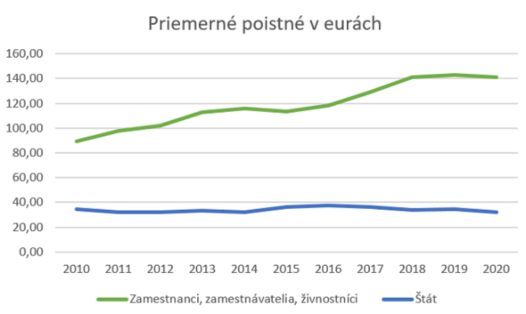 Priemerné poistné v eurách
