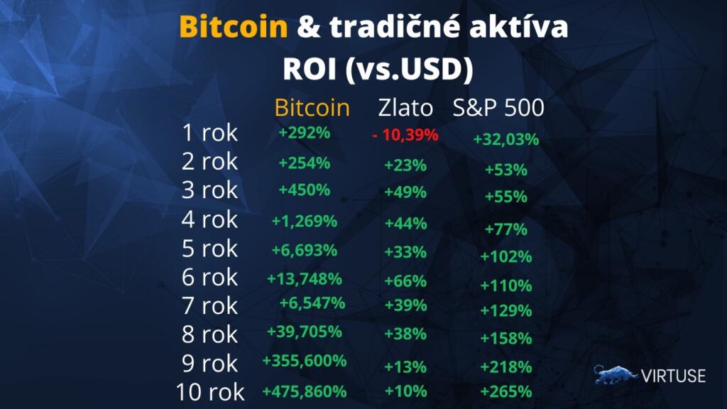 Bitcoin a tradičné aktíva
