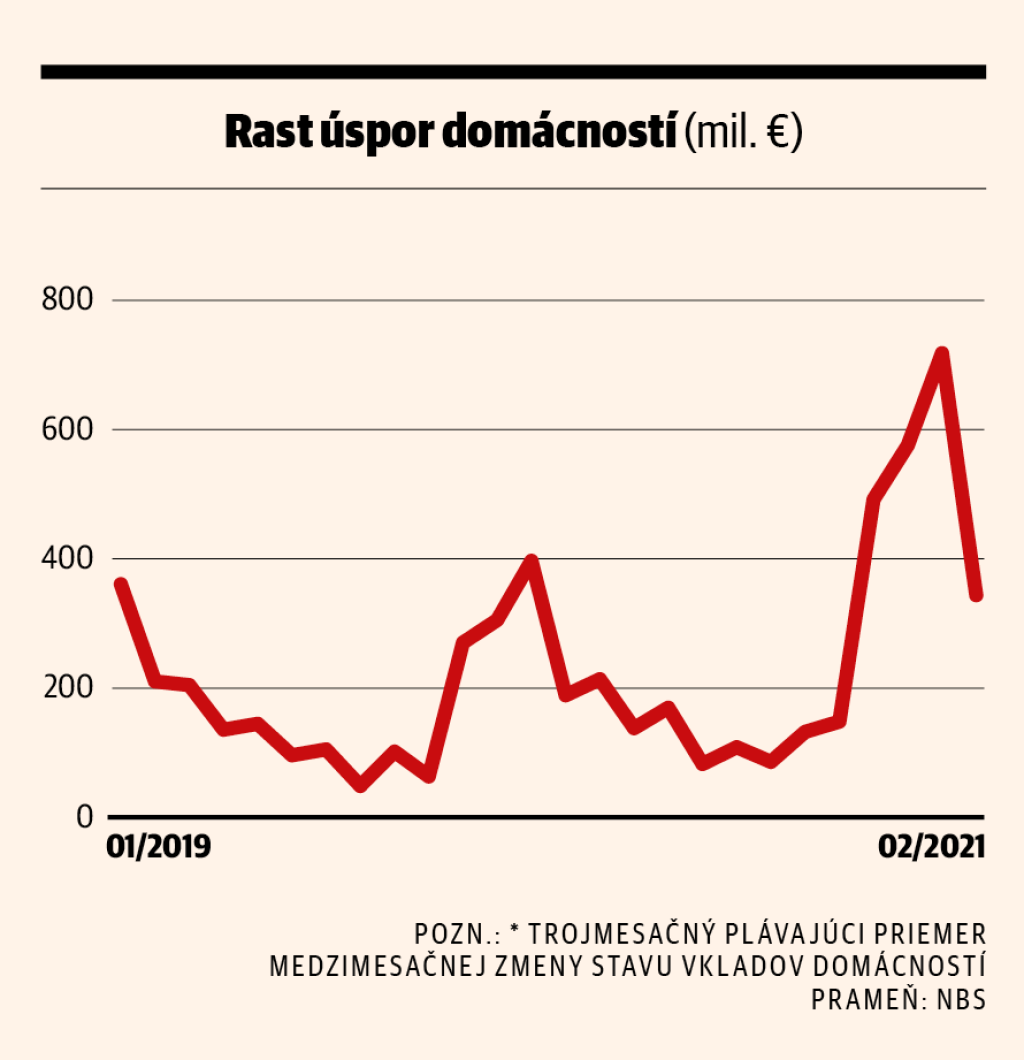 Rast úspor domácností