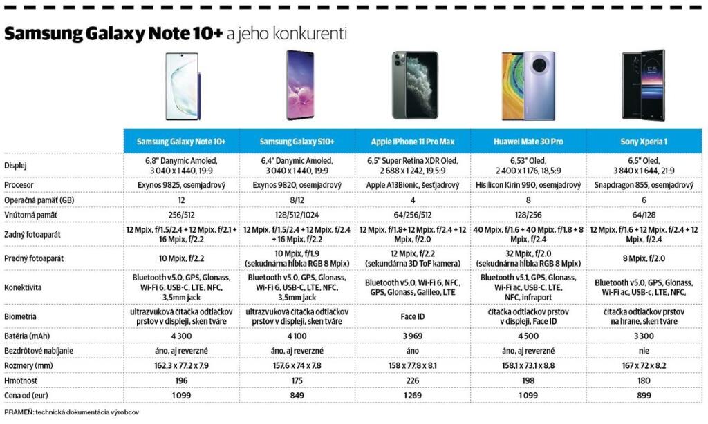 Galaxy Note 10+ a jeho konkurenti