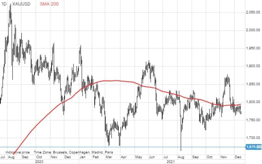 Cena zlata (USD/tr. unca)