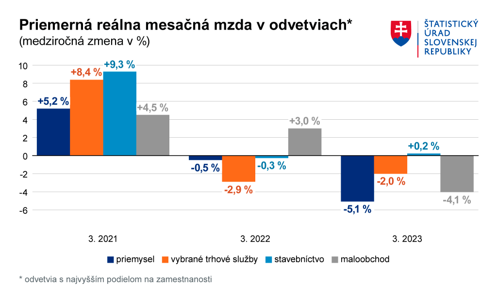 Priemerná reálna mesačná mzda v odvetviach