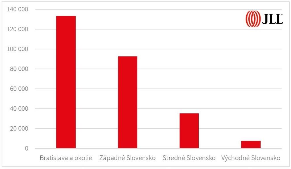 Logistické a priemyselné nehnuteľnosti, kraje Slovenska