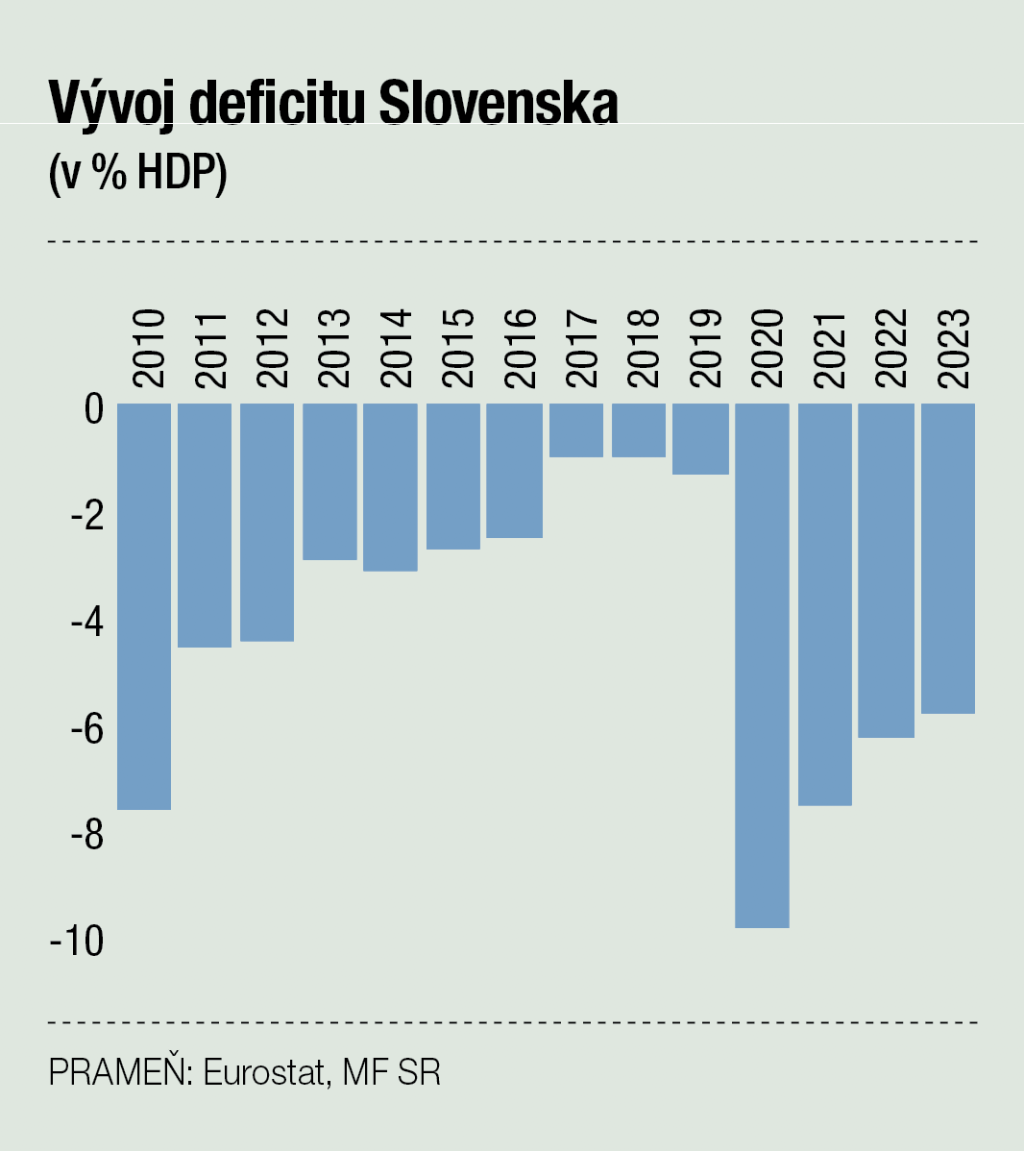Vývoj deficitu Slovenska, graf