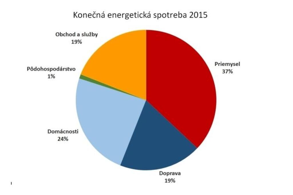 Priemyselným podnikom pri znižovaní spotreby energie pomôžu európske fondy