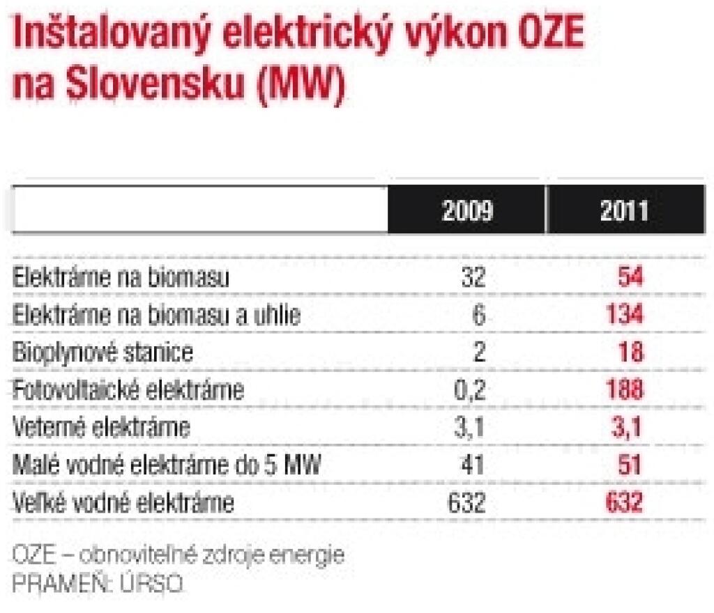 Ošiaľ okolo obnoviteľných zdrojov sa skončil