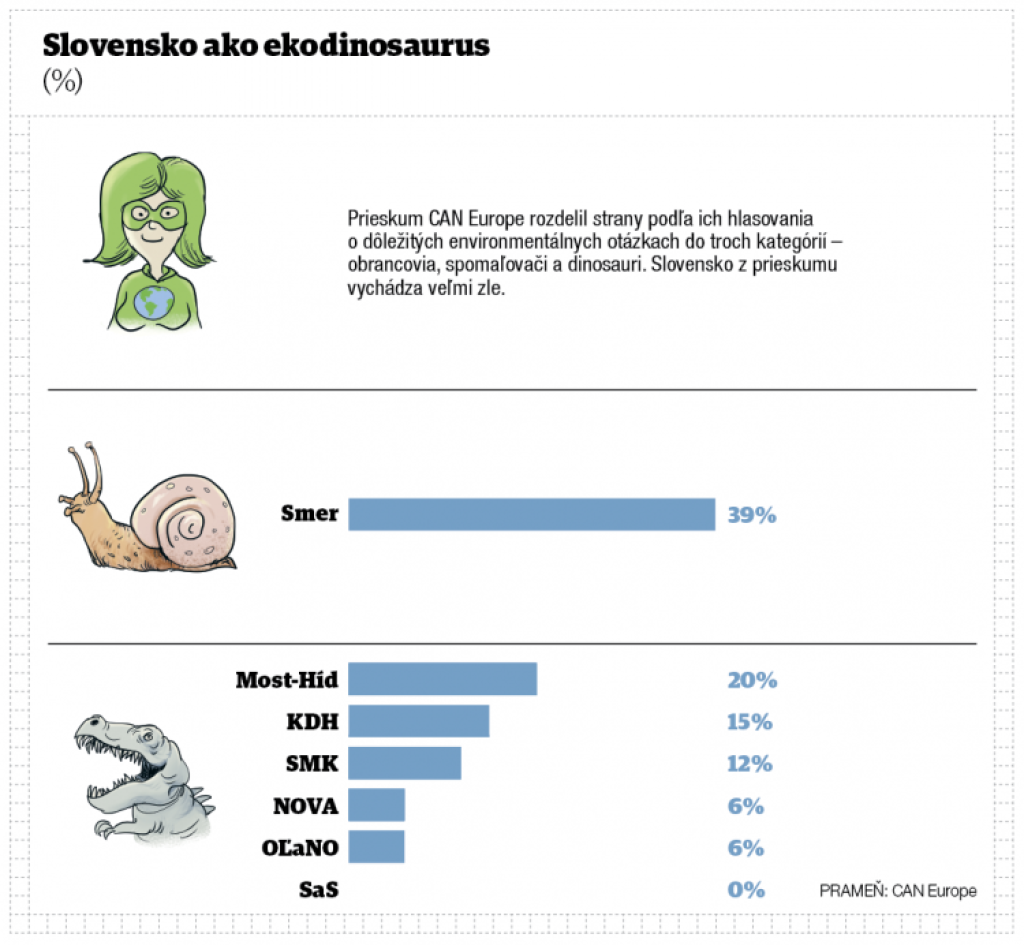Boj proti zmene klímy nás netrápi. Slovensko je ekologický dinosaurus