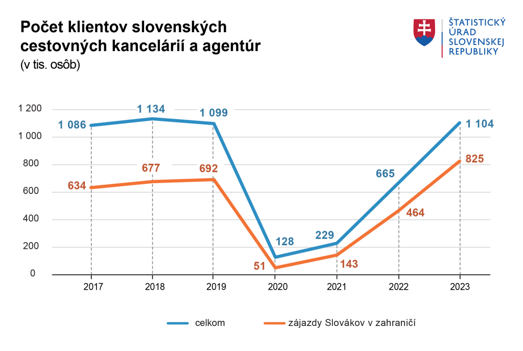 Počet klientov cestovných kancelárií a agentúr