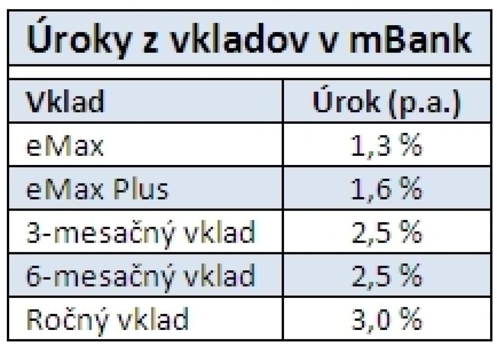 mBank zvyšuje úroky z vkladov