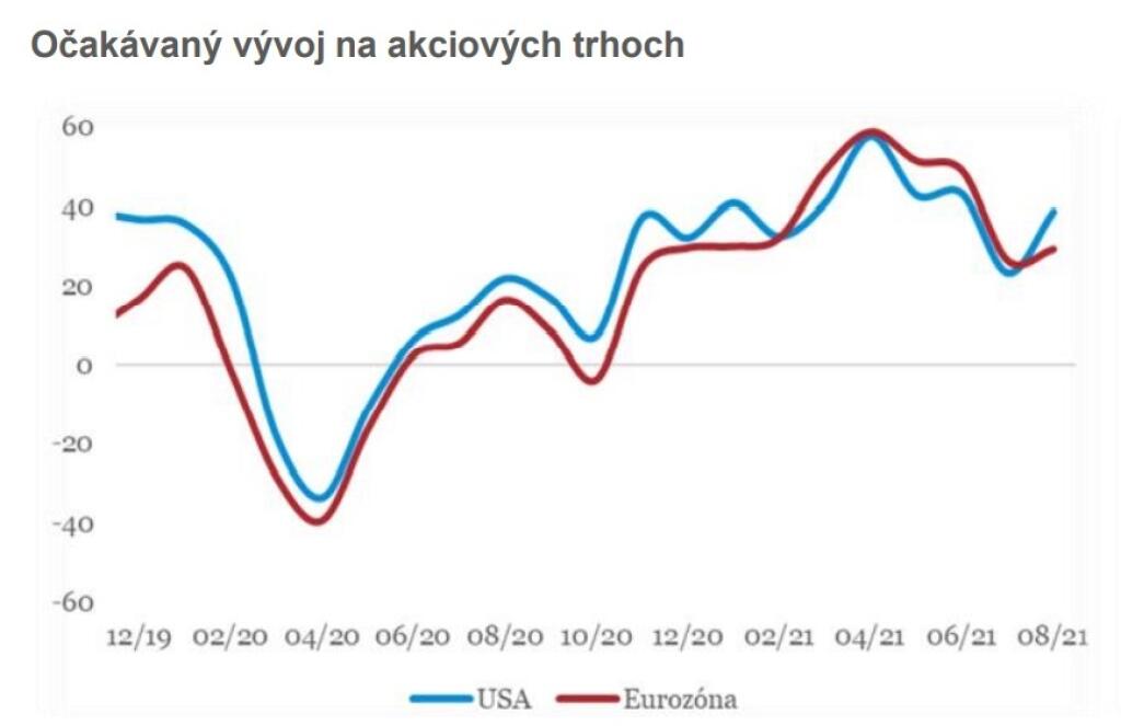 Očakávaný vývoj na akciových trhoch