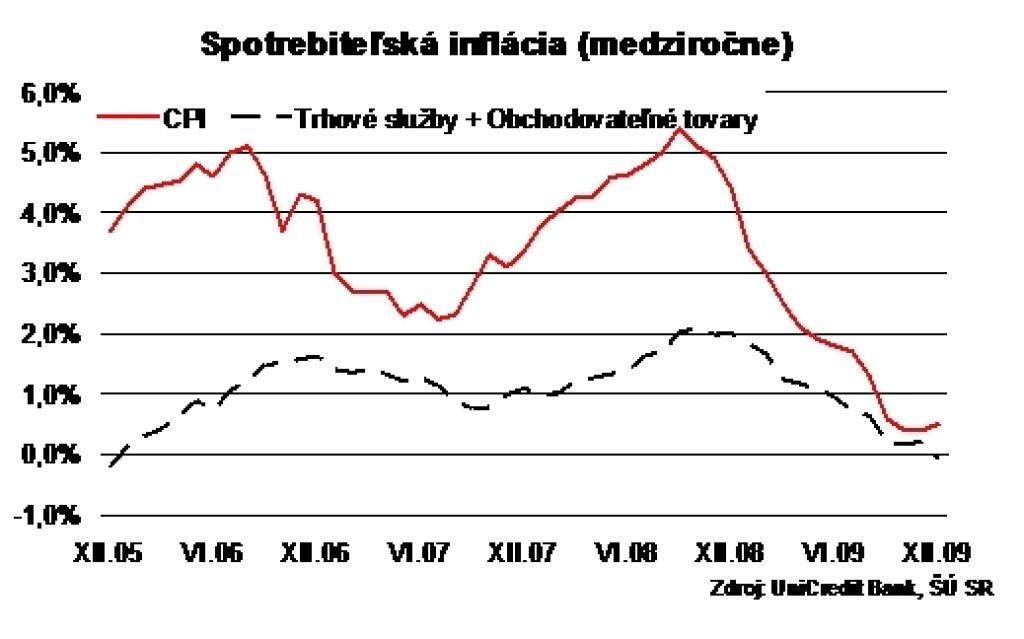 UniCredit Bank:Dopytová inflácia naďalej spomaľuje, ceny potiahla nahor ropa