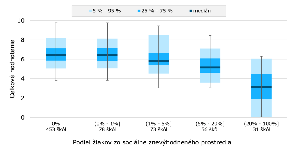 Žiaci väčších základných škôl a škôl z hustejšie osídlených regiónov dosahujú v priemere lepšie výsledky