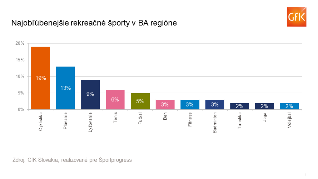 Viete aký je neobľúbenejší rekreačný šport v bratislavskom regióne