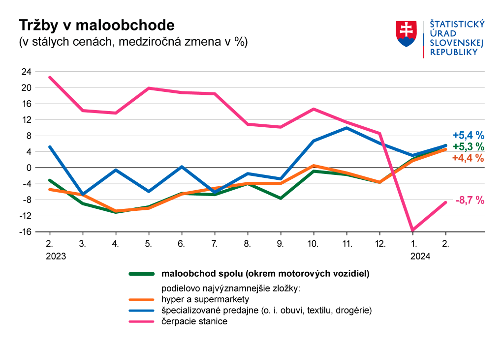 Maloobchodné tržby