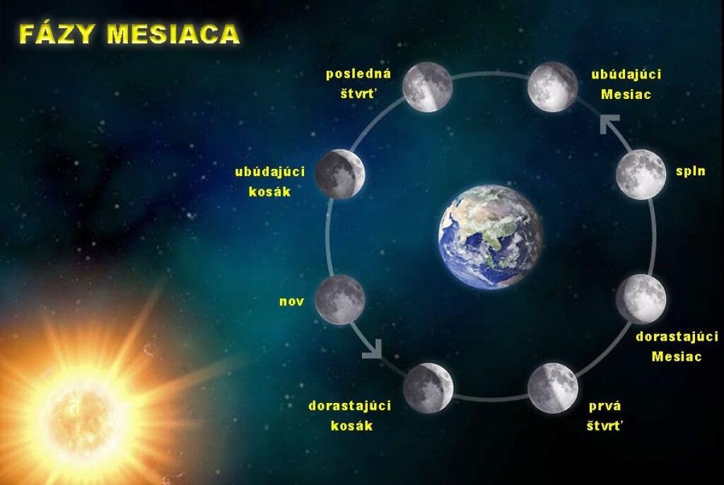 Fázy Mesiaca