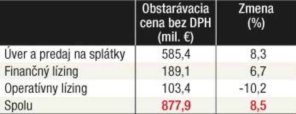 Lízing osobných áut presiahol úroveň spred krízy