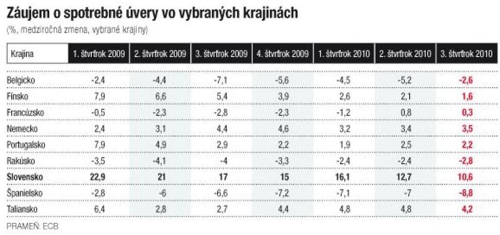 Pôžičky po slovensky: drahé a žiadané