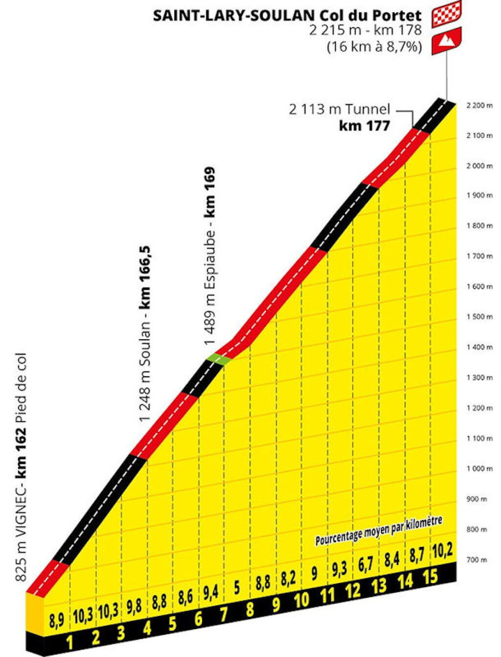 Detaily 17. etapy Tour de France MURET - COL DU PORTET (vrchárska)