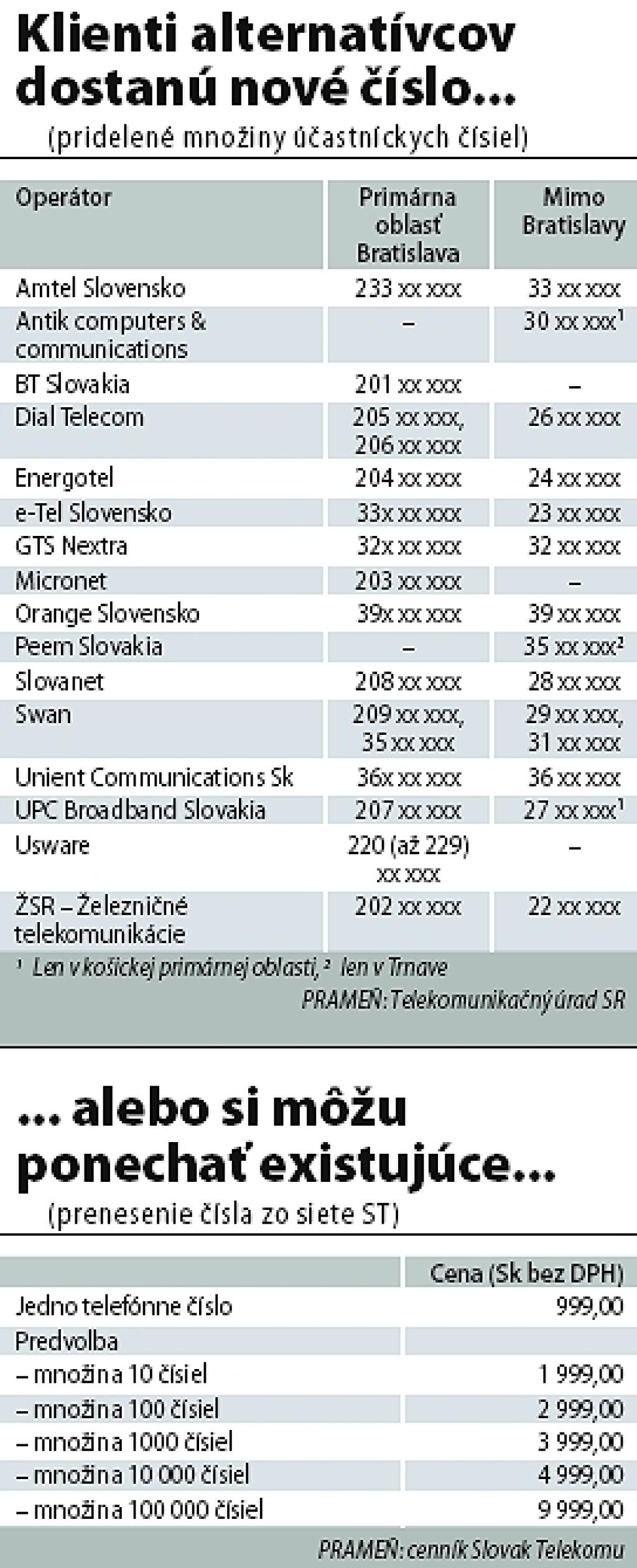 Prenášať možno už aj číslo pevnej linky