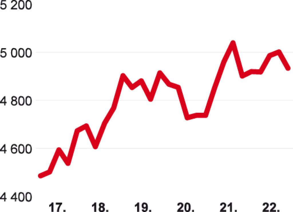 Frankfurtský porovnávací index DAX Xetra