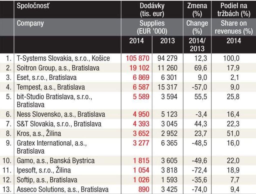 Tabuľky - Segmenty IT trhu
