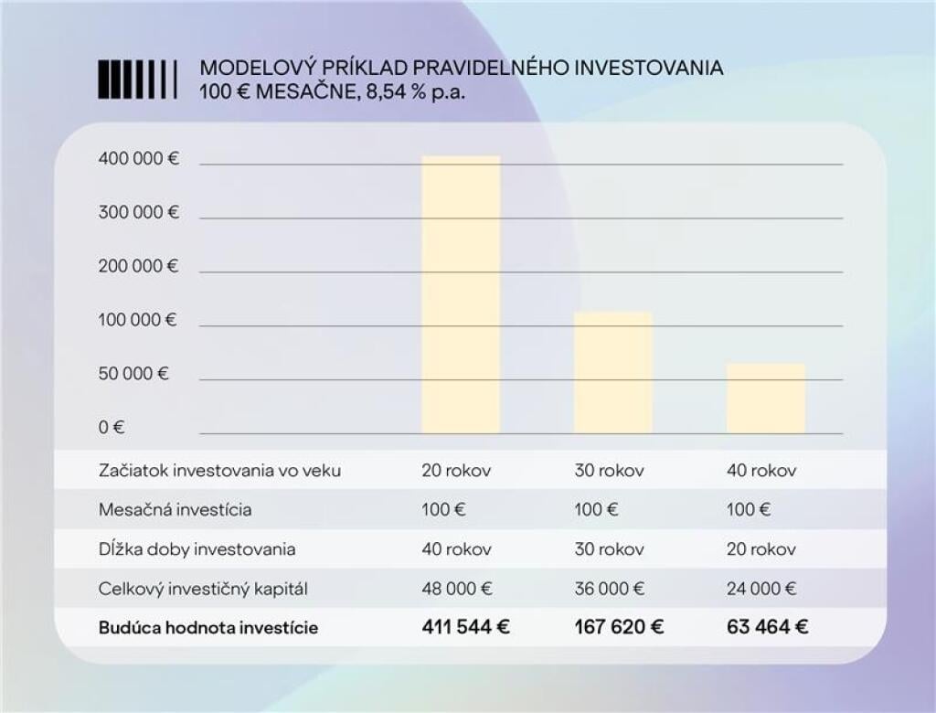 Modelový príklad pravidelného investovania do vyváženého VELTY portfólia