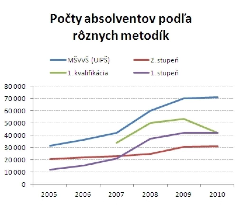 (Ne)máme veľa vysokoškolákov