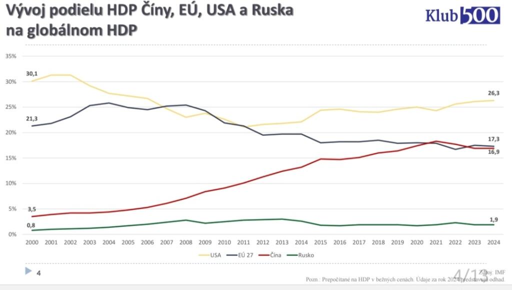 Bez surovín a vízie nemá Európa šancu konkurovať USA ani Číne