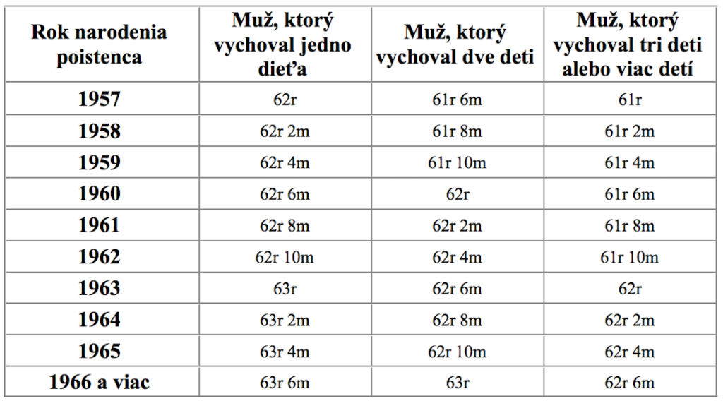 Návrh tabuľky dôchodkového veku pre mužov, ktorí vychovali jedno, dve, tri alebo viac detí.
