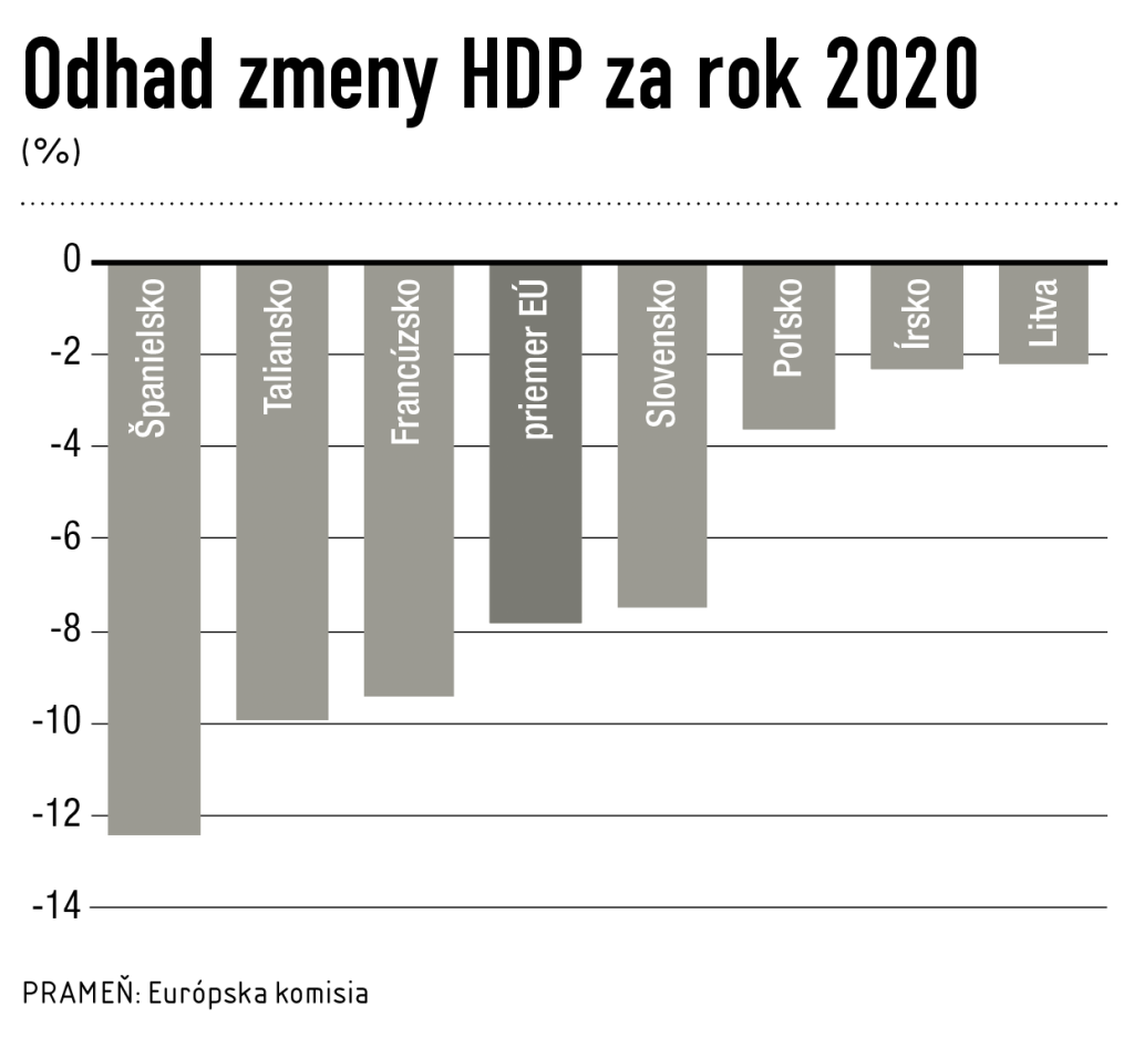 Odhad zmeny HDP za rok 2020